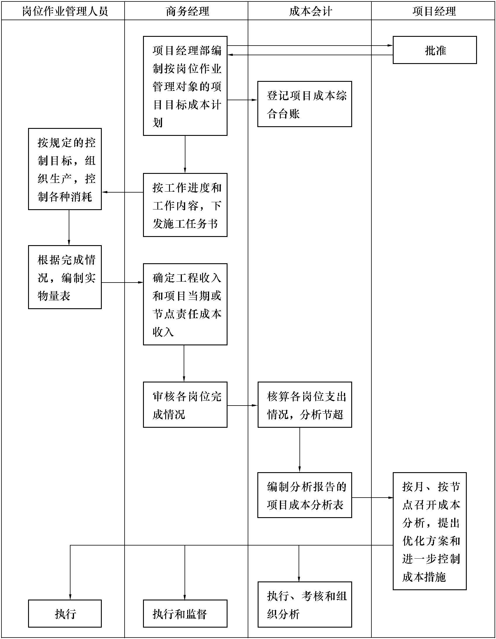 1.4 項(xiàng)目經(jīng)理部開(kāi)展項(xiàng)目成本分析一般流程圖